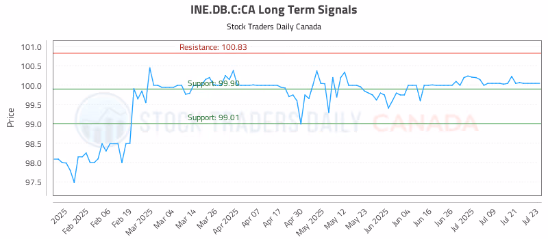 Stock Chart for INE.DB.C:CA