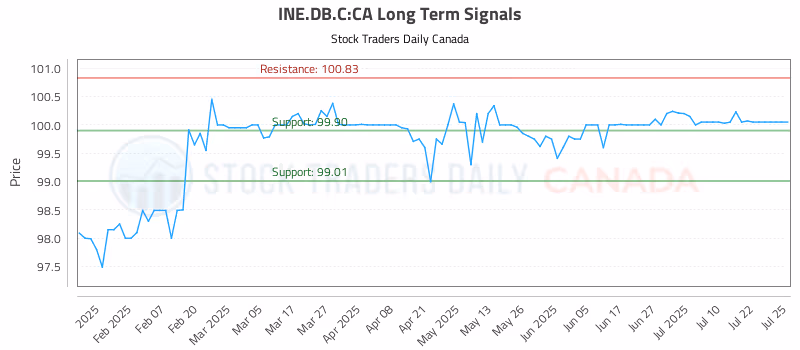 Stock Chart for INE.DB.C:CA