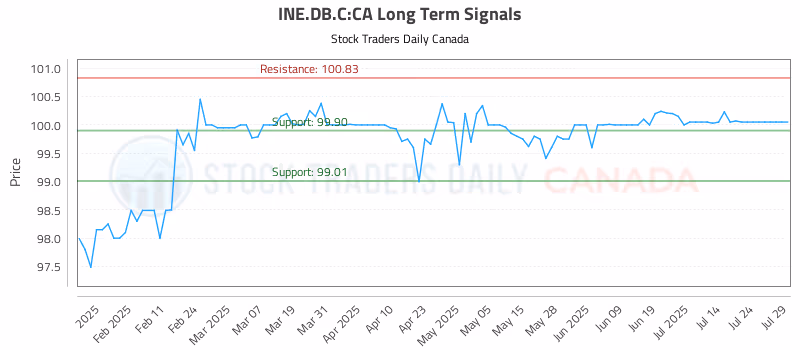 Stock Chart for INE.DB.C:CA
