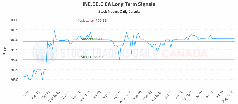 Stock Chart for INE.DB.C:CA