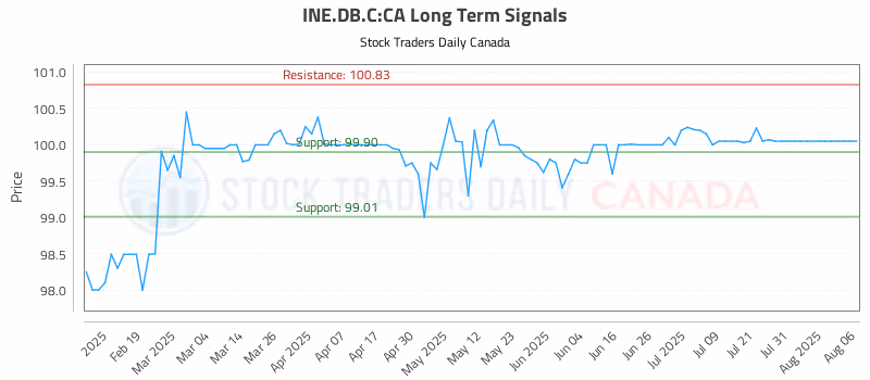 Stock Chart for INE.DB.C:CA
