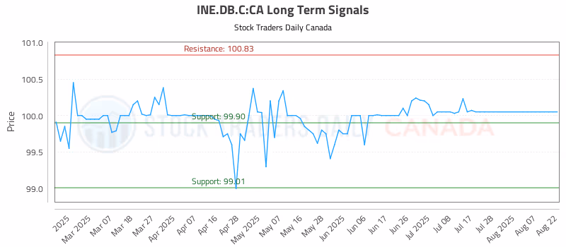 Stock Chart for INE.DB.C:CA