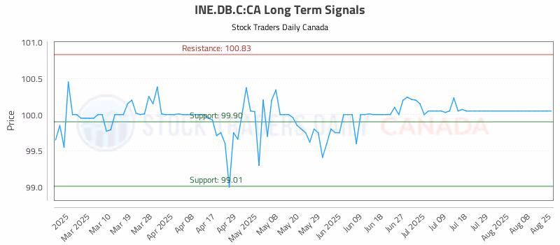 Stock Chart for INE.DB.C:CA