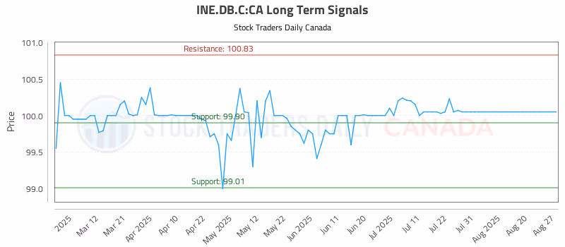 Stock Chart for INE.DB.C:CA