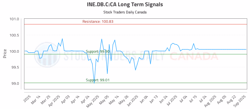 Stock Chart for INE.DB.C:CA
