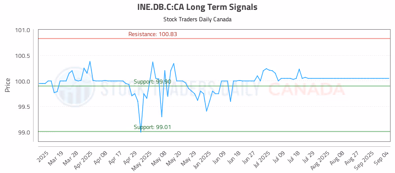 Stock Chart for INE.DB.C:CA