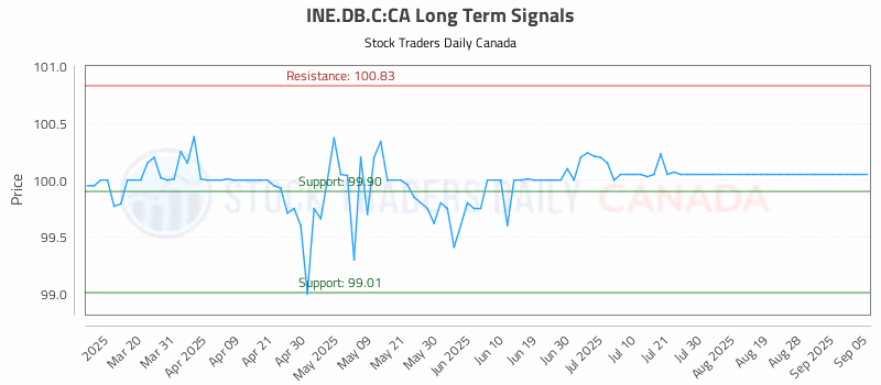 Stock Chart for INE.DB.C:CA
