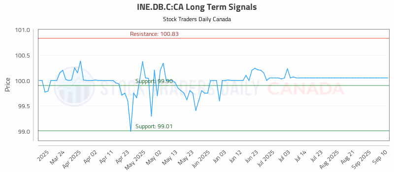 Stock Chart for INE.DB.C:CA