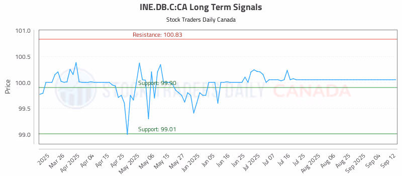 Stock Chart for INE.DB.C:CA