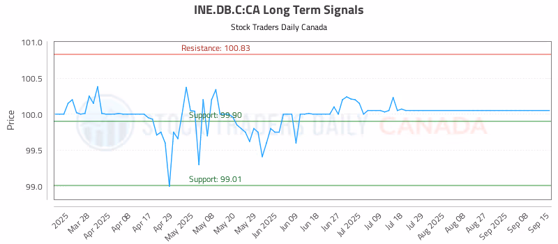 Stock Chart for INE.DB.C:CA