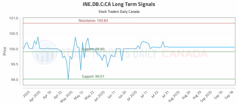 Stock Chart for INE.DB.C:CA
