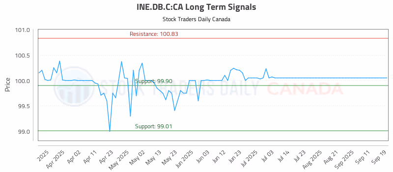 Stock Chart for INE.DB.C:CA
