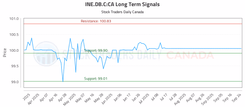 Stock Chart for INE.DB.C:CA