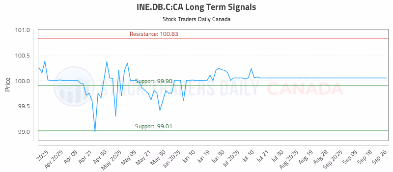 Stock Chart for INE.DB.C:CA