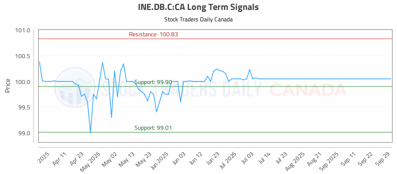 Stock Chart for INE.DB.C:CA