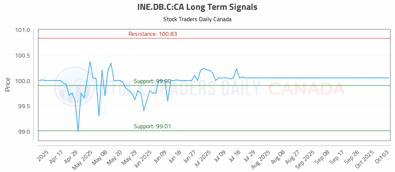 Stock Chart for INE.DB.C:CA