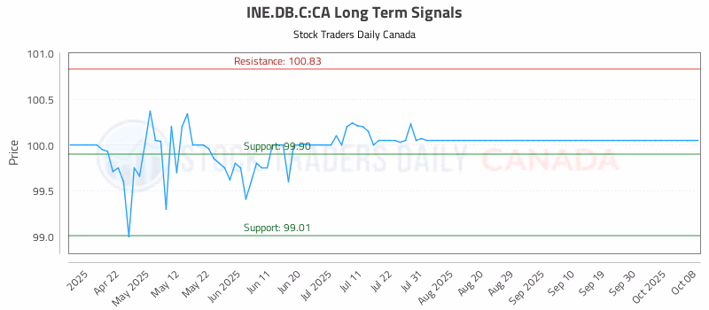 Stock Chart for INE.DB.C:CA