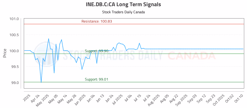 Stock Chart for INE.DB.C:CA