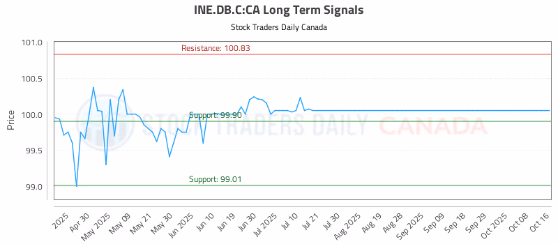 Stock Chart for INE.DB.C:CA