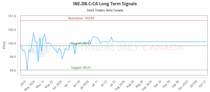 Stock Chart for INE.DB.C:CA