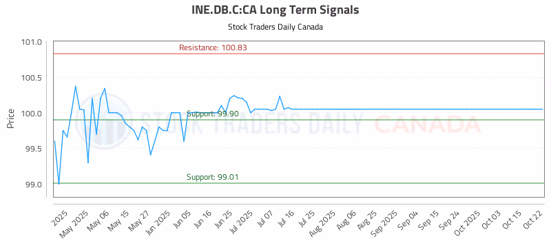 Stock Chart for INE.DB.C:CA