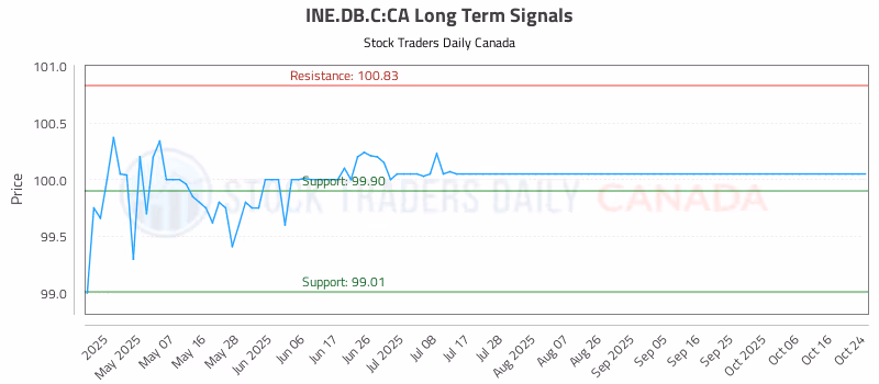 Stock Chart for INE.DB.C:CA