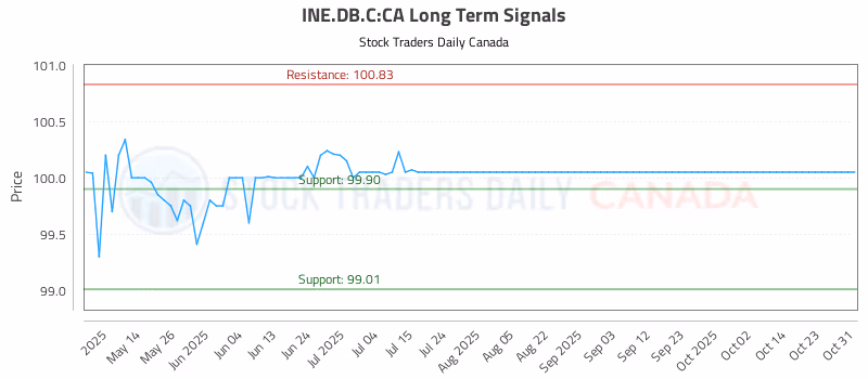 Stock Chart for INE.DB.C:CA