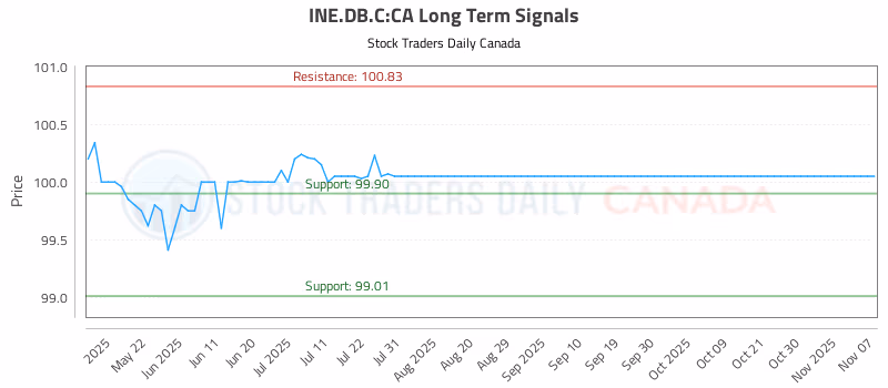Stock Chart for INE.DB.C:CA