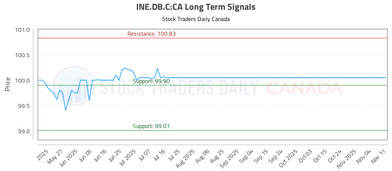 Stock Chart for INE.DB.C:CA