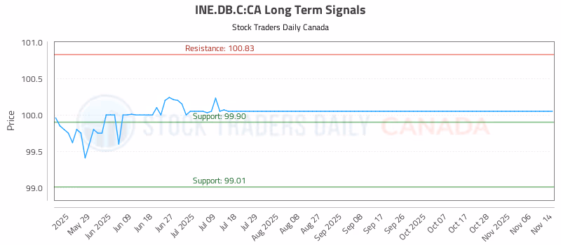 Stock Chart for INE.DB.C:CA