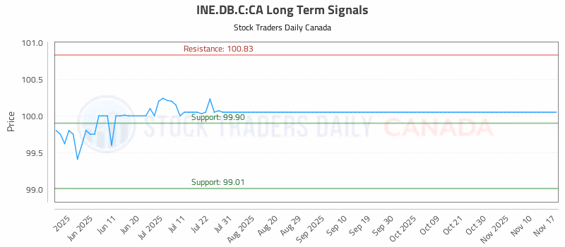 Stock Chart for INE.DB.C:CA