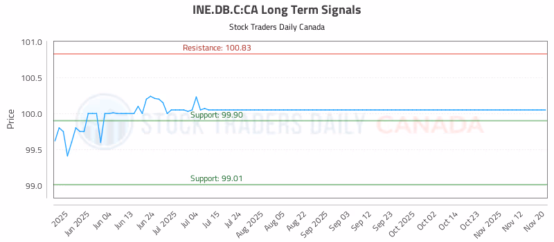 Stock Chart for INE.DB.C:CA
