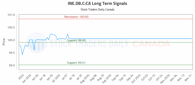 Stock Chart for INE.DB.C:CA