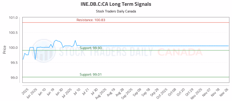 Stock Chart for INE.DB.C:CA