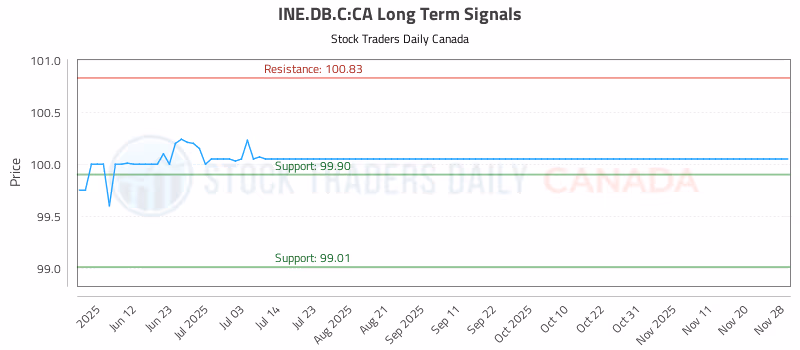 Stock Chart for INE.DB.C:CA