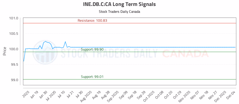 Stock Chart for INE.DB.C:CA