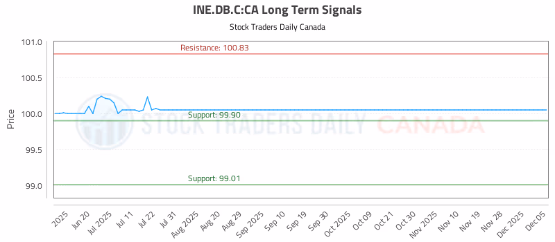 Stock Chart for INE.DB.C:CA