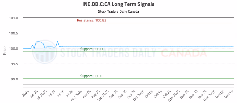Stock Chart for INE.DB.C:CA