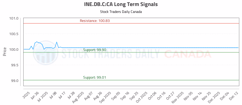 Stock Chart for INE.DB.C:CA