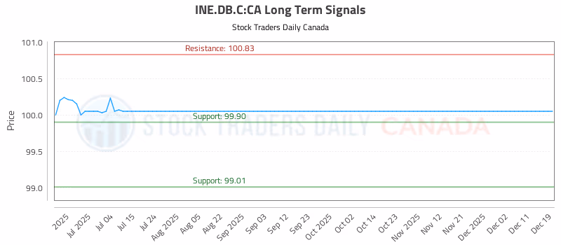 Stock Chart for INE.DB.C:CA