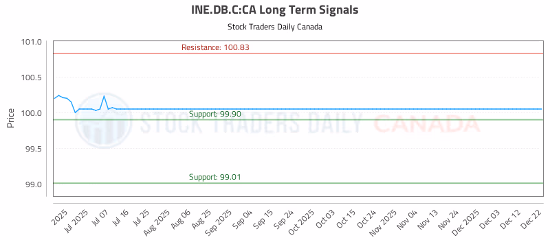 Stock Chart for INE.DB.C:CA