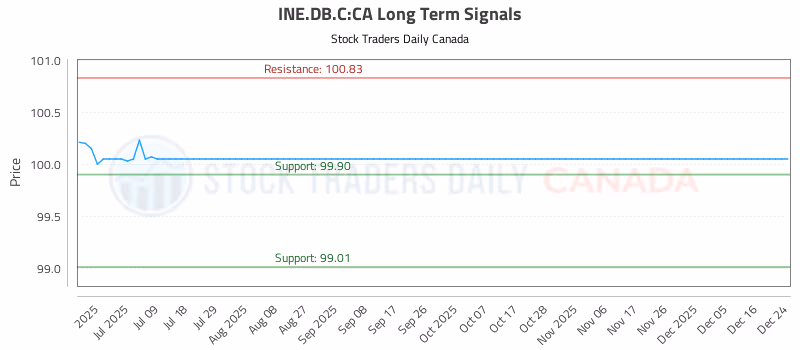 Stock Chart for INE.DB.C:CA