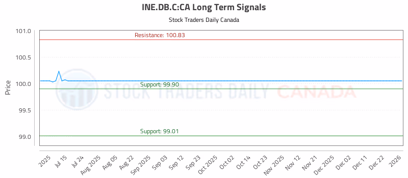 Stock Chart for INE.DB.C:CA