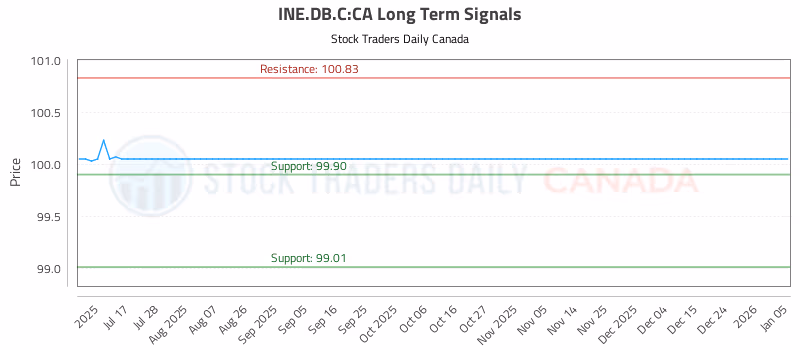 Stock Chart for INE.DB.C:CA