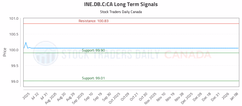 Stock Chart for INE.DB.C:CA