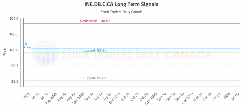 Stock Chart for INE.DB.C:CA