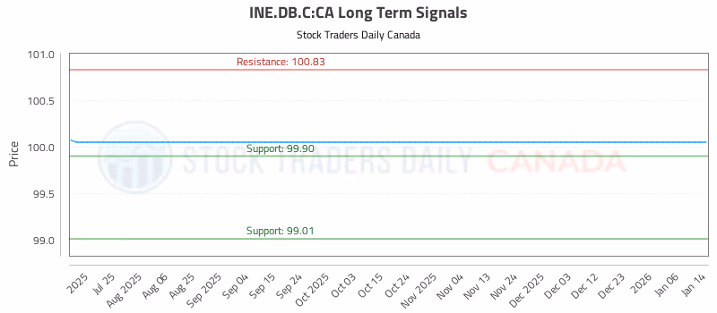 Stock Chart for INE.DB.C:CA