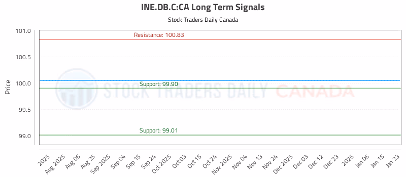 Stock Chart for INE.DB.C:CA