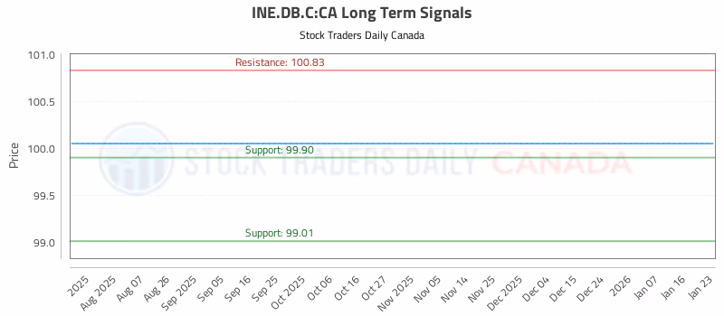 Stock Chart for INE.DB.C:CA
