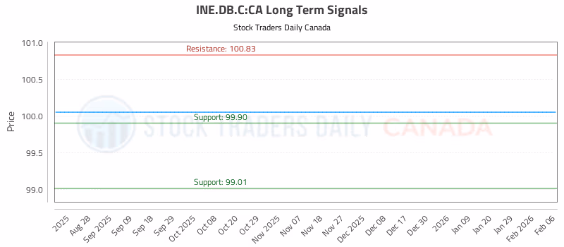 Stock Chart for INE.DB.C:CA